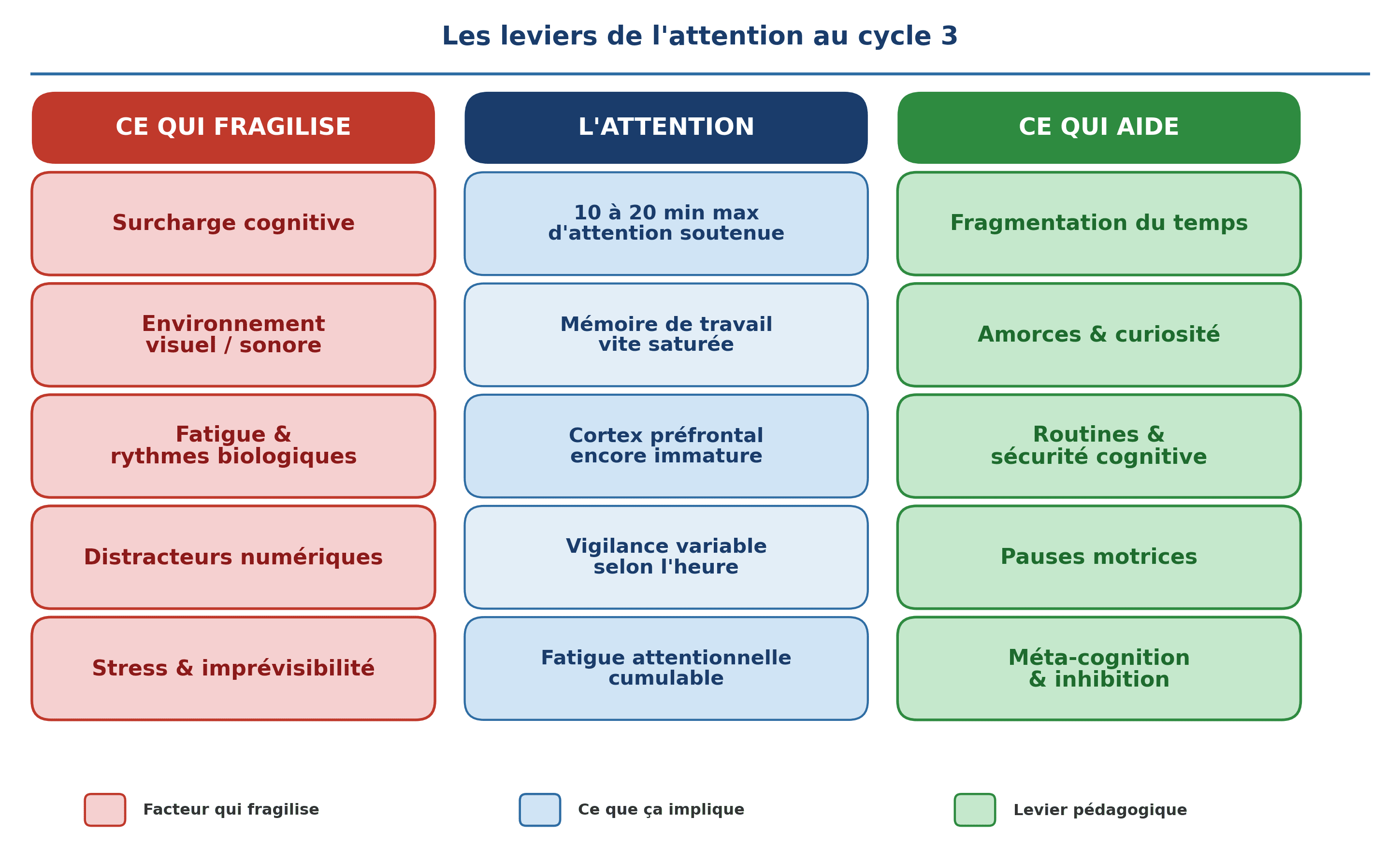 Les leviers de l'attention au cycle 3