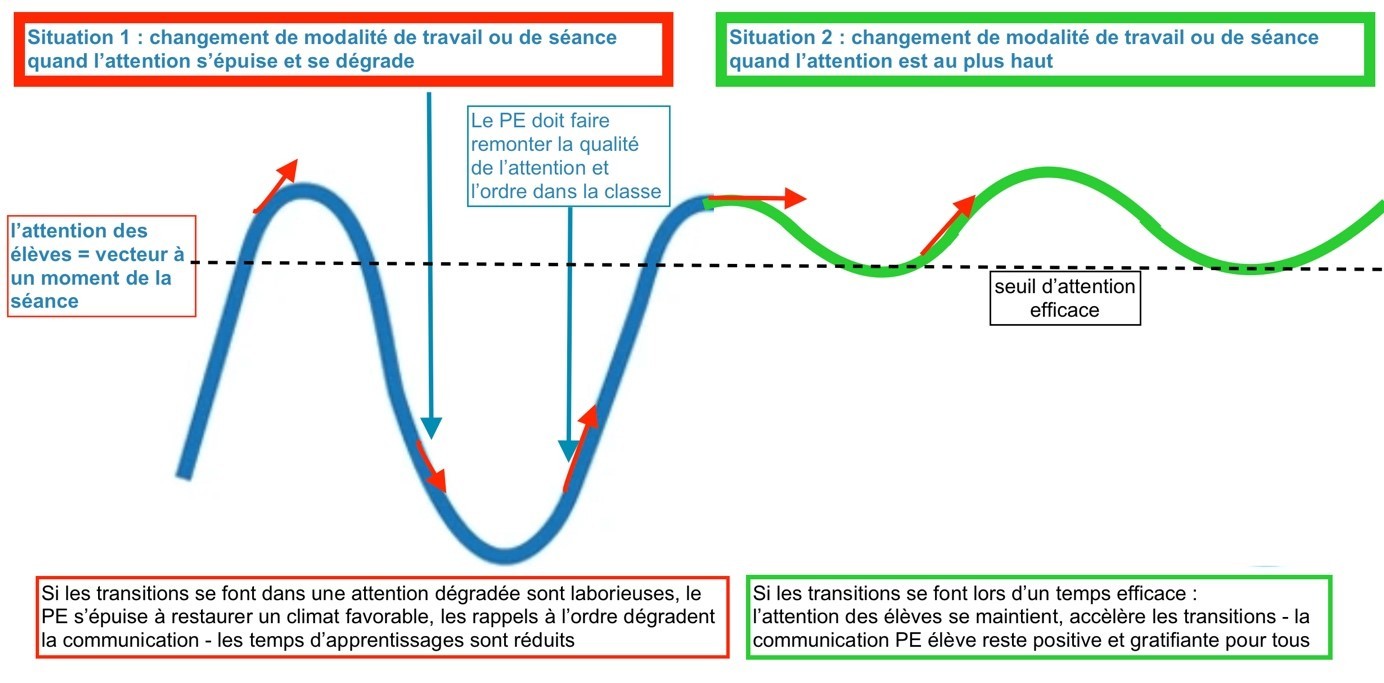 mise au travail des élèves