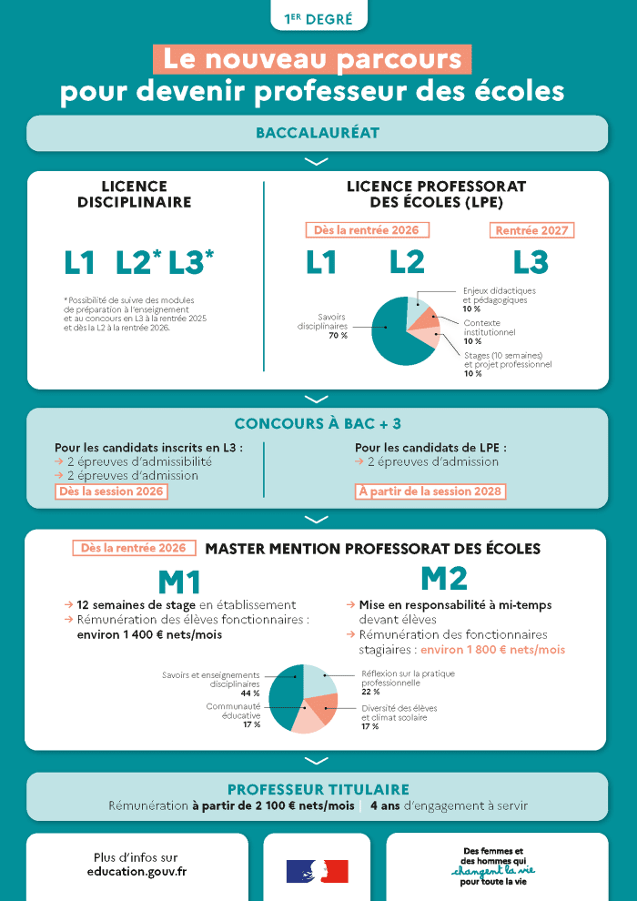 Schéma réforme CRPE 2026 Licence