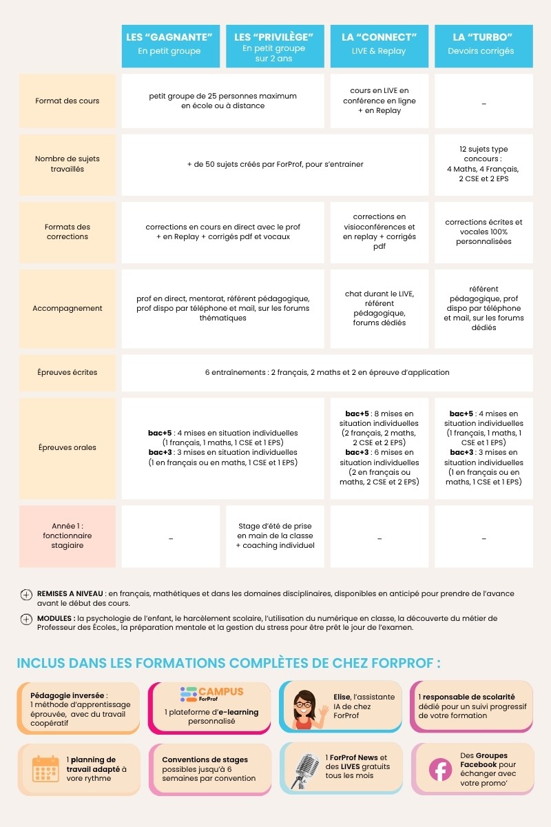 comparatif formations ForProf