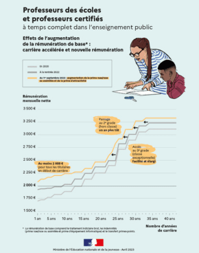 Rémunération Professeur des Ecoles